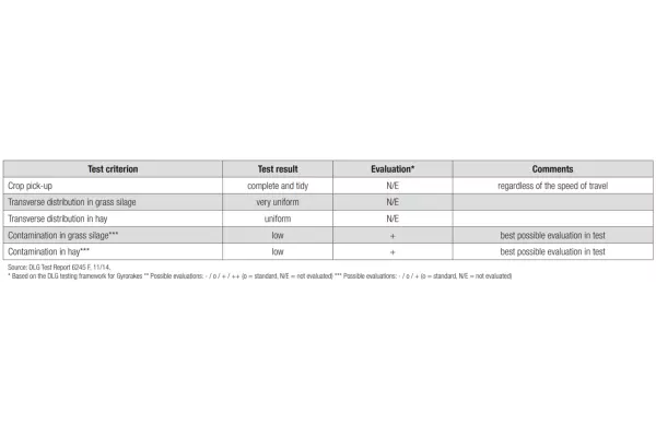 A rendterítő terményforgatásra irányuló DLG Focus teszt eredményei