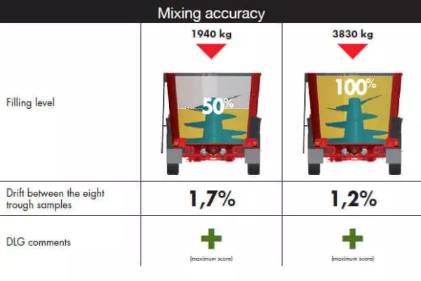 A 6086F számú, német DLG tesztnek alávetett KUHN PROFILE takarmánykeverő-kiosztó kocsi