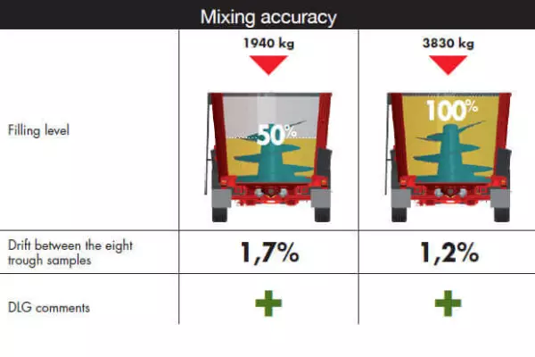A 6086F számú, német DLG tesztnek alávetett KUHN PROFILE takarmánykeverő-kiosztó kocsi