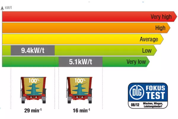 A 6086F számú, német DLG tesztnek alávetett KUHN PROFILE takarmánykeverő-kiosztó kocsi