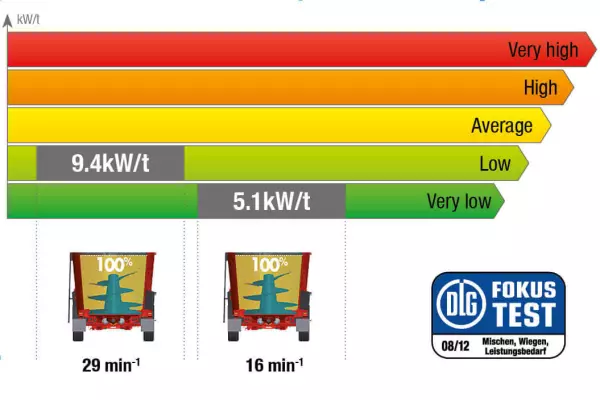 A 6086F számú, német DLG tesztnek alávetett KUHN PROFILE takarmánykeverő-kiosztó kocsi