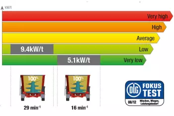 A 6086F számú, német DLG tesztnek alávetett KUHN PROFILE takarmánykeverő-kiosztó kocsi