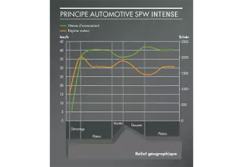 A KUHN SPW Intense önjáró takarmánykeverő-kiosztó kocsik: a joystickvezérlésű önjáró menetelés során a motor alkalmazkodik a terheléshez, ami üzemanyag-takarékos működést biztosít.